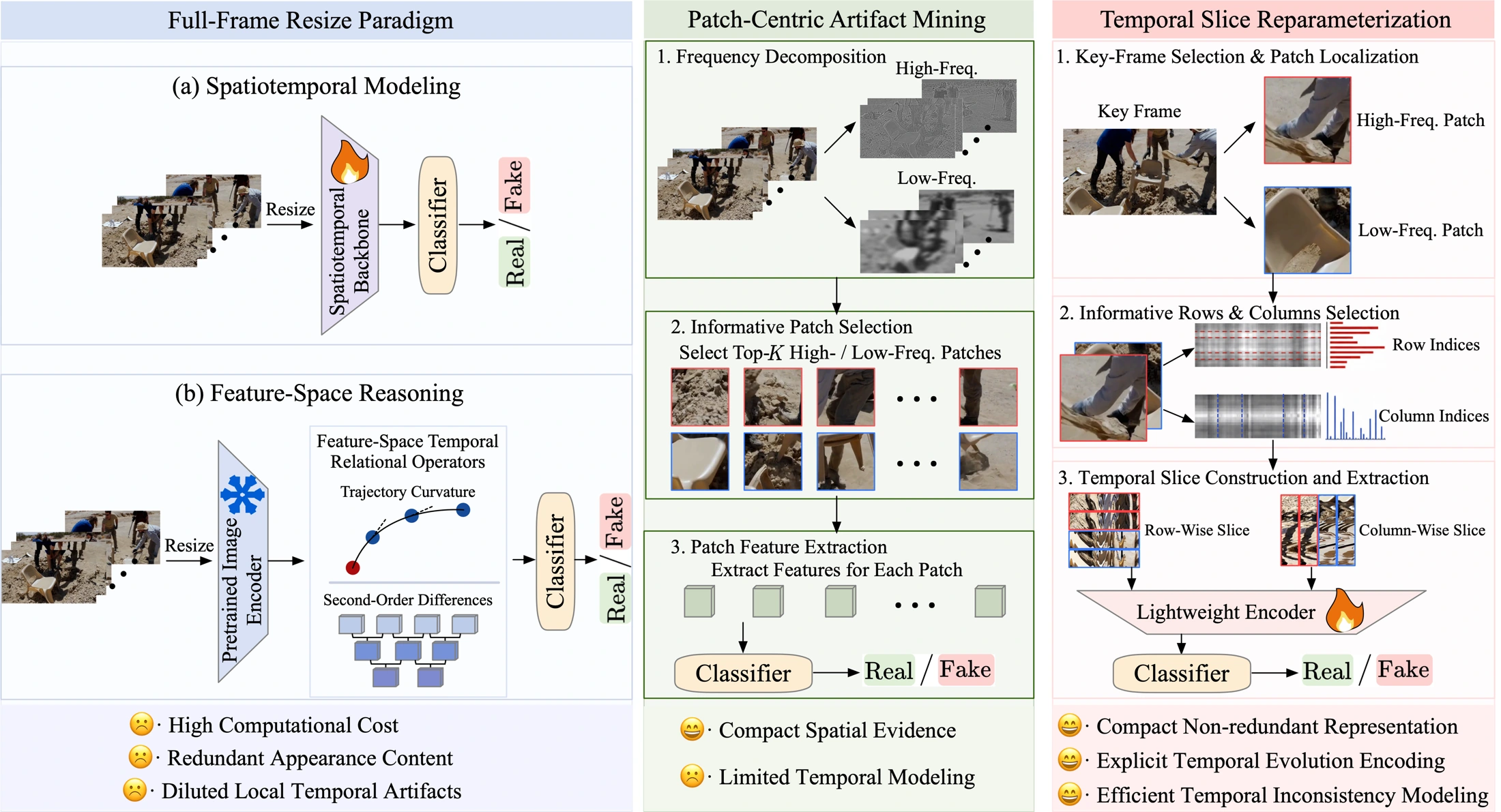 Comparison of full-frame modeling, spatial patch mining and our compact temporal-slice representation